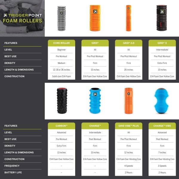 TriggerPoint GRID Foam Roller (13-inch)